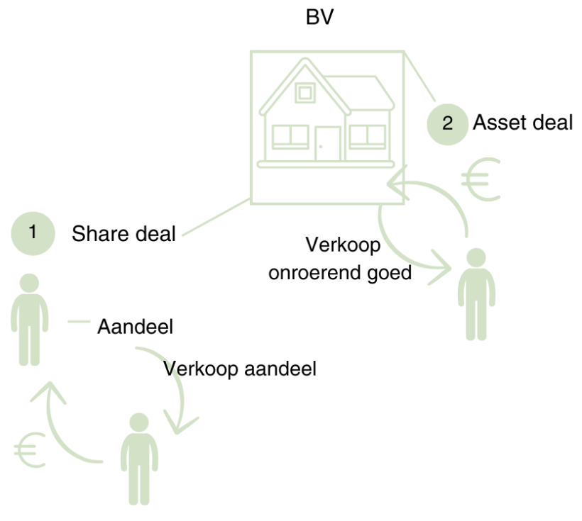 Asset deal share deal